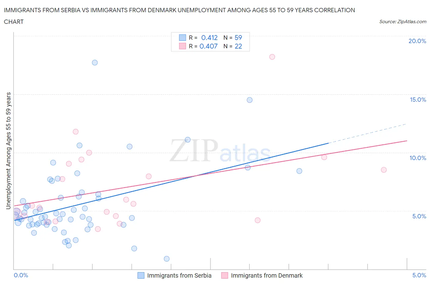 Immigrants from Serbia vs Immigrants from Denmark Unemployment Among Ages 55 to 59 years