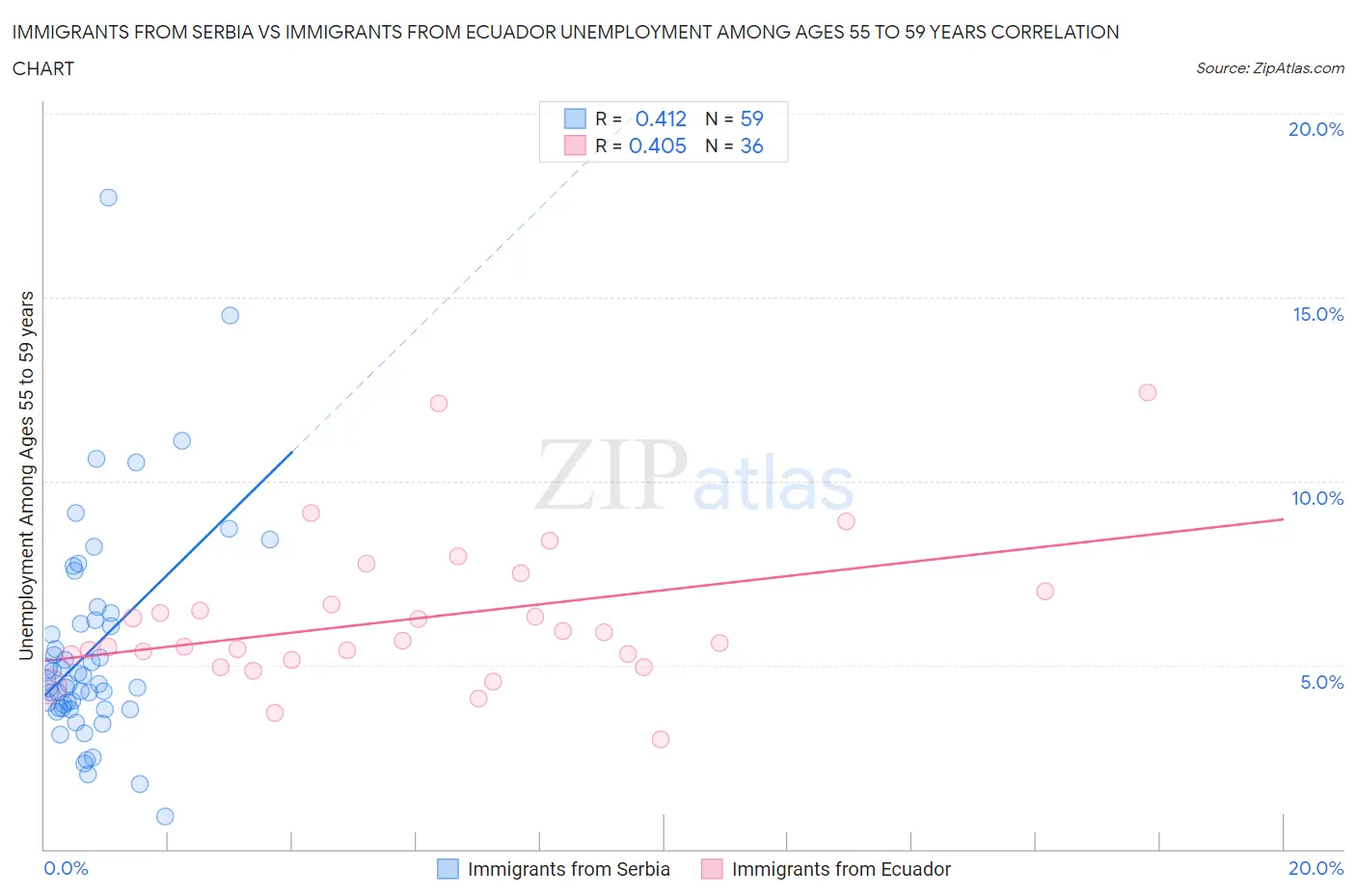 Immigrants from Serbia vs Immigrants from Ecuador Unemployment Among Ages 55 to 59 years