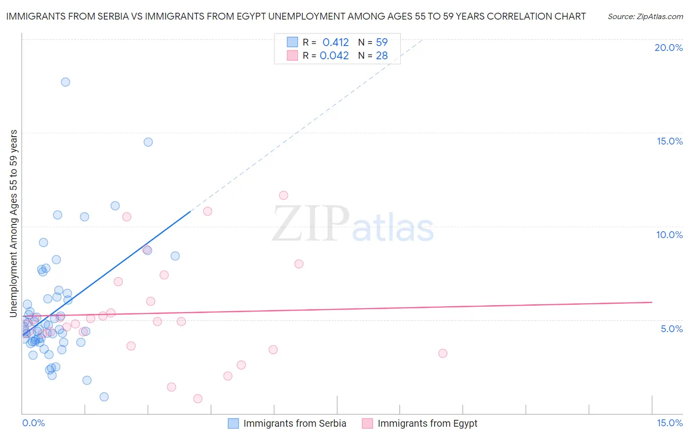 Immigrants from Serbia vs Immigrants from Egypt Unemployment Among Ages 55 to 59 years