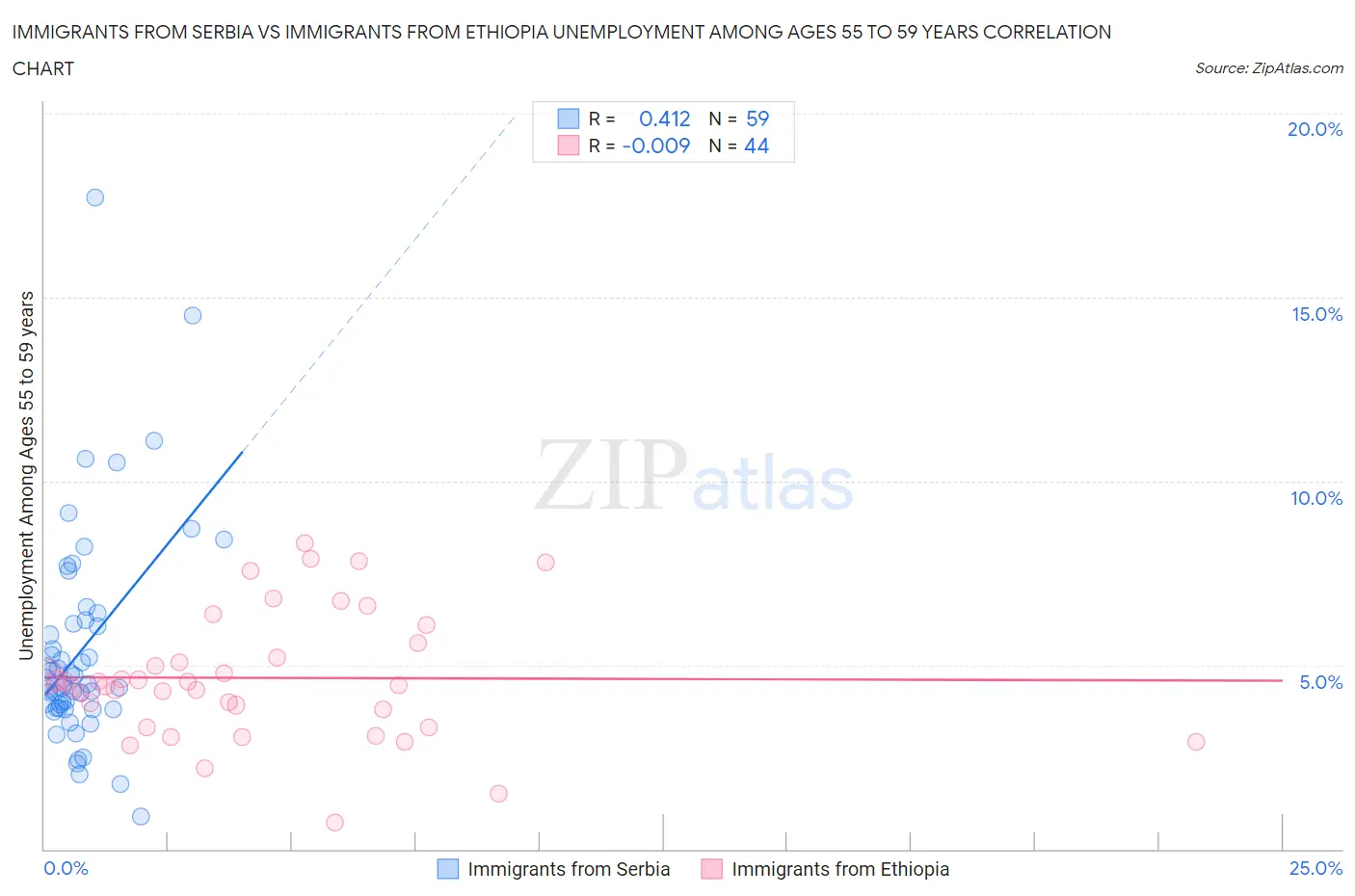Immigrants from Serbia vs Immigrants from Ethiopia Unemployment Among Ages 55 to 59 years