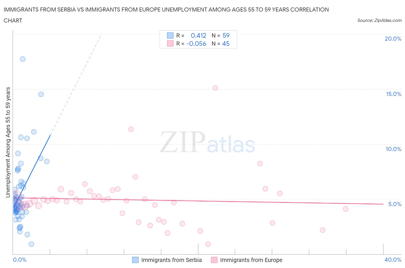 Immigrants from Serbia vs Immigrants from Europe Unemployment Among Ages 55 to 59 years