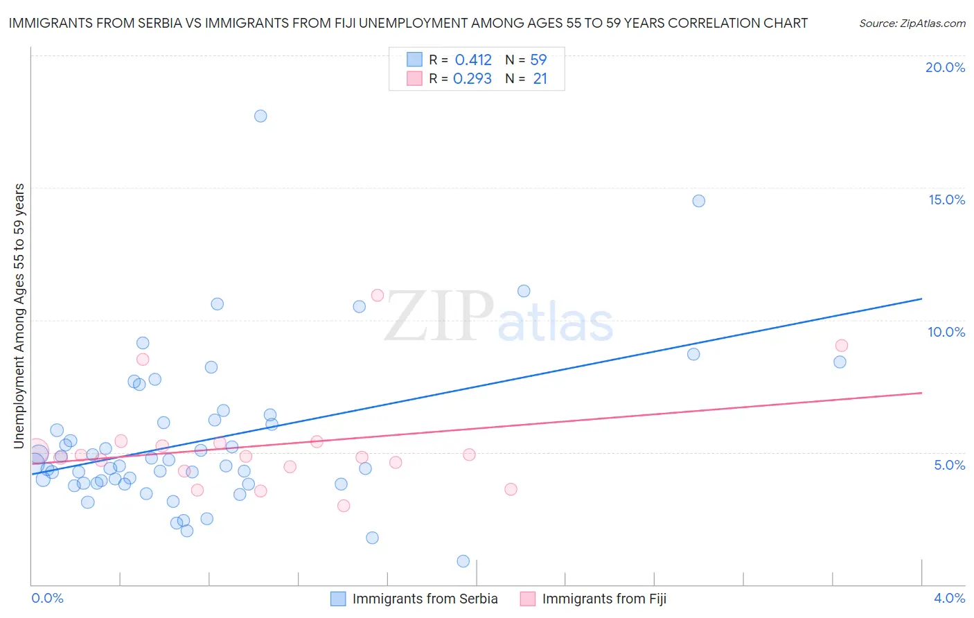 Immigrants from Serbia vs Immigrants from Fiji Unemployment Among Ages 55 to 59 years