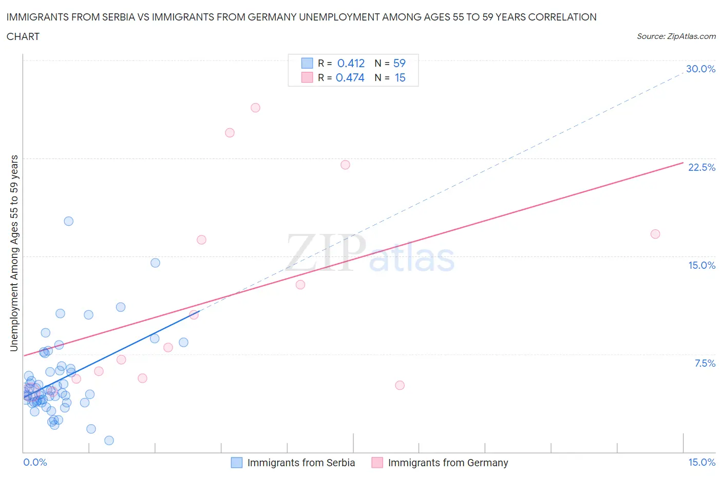 Immigrants from Serbia vs Immigrants from Germany Unemployment Among Ages 55 to 59 years