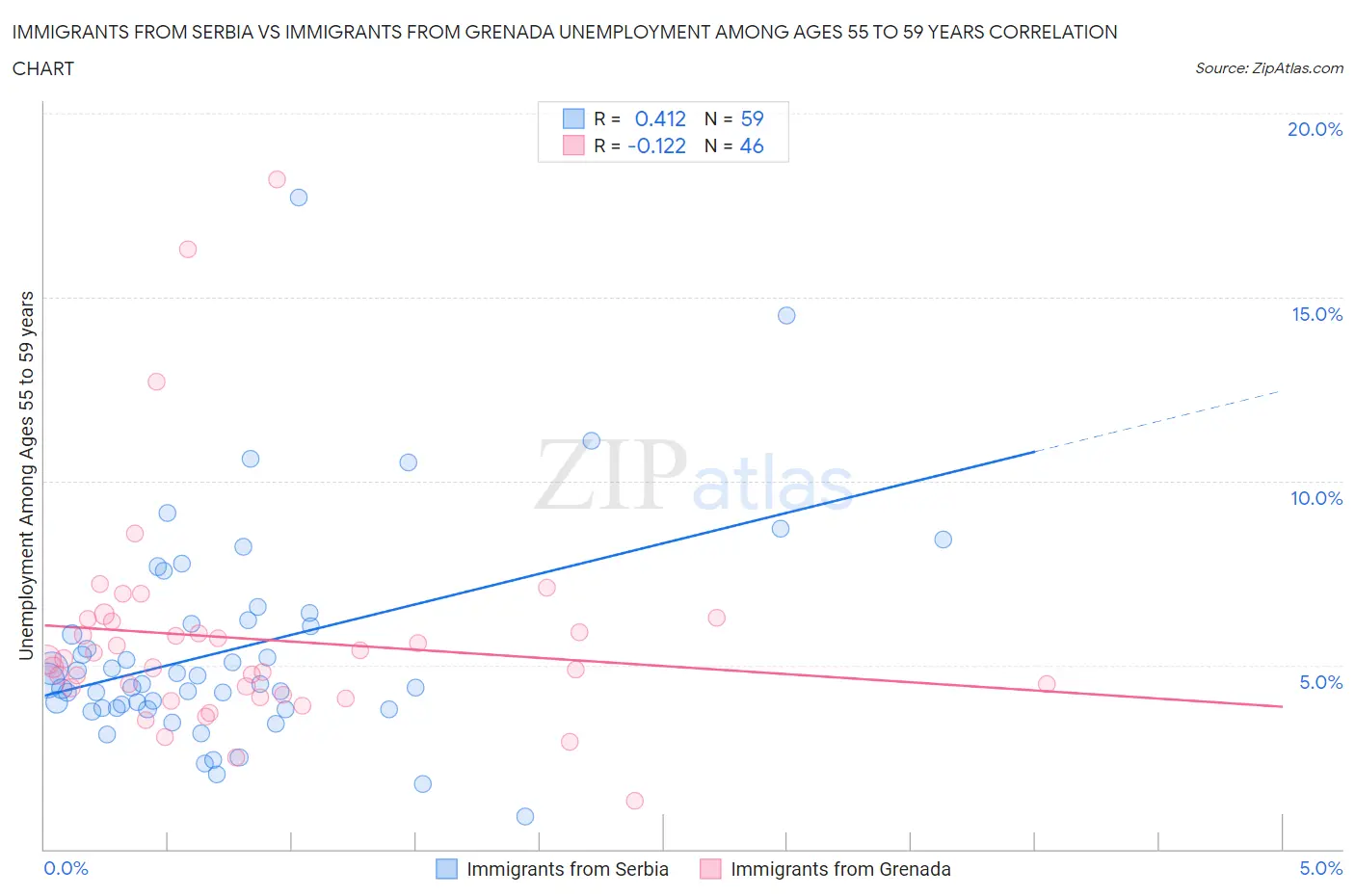 Immigrants from Serbia vs Immigrants from Grenada Unemployment Among Ages 55 to 59 years