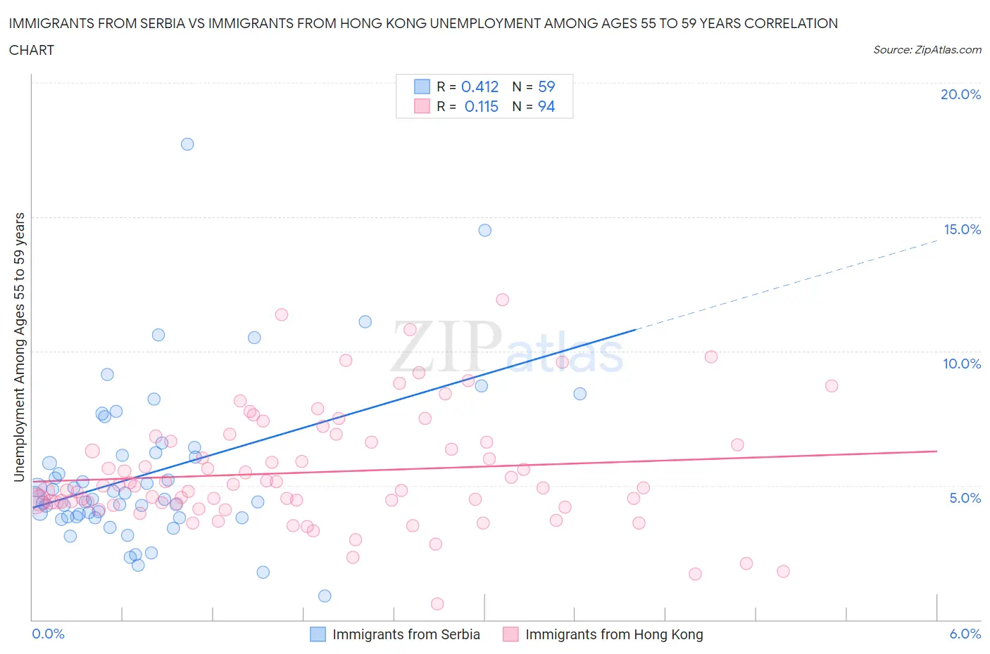 Immigrants from Serbia vs Immigrants from Hong Kong Unemployment Among Ages 55 to 59 years