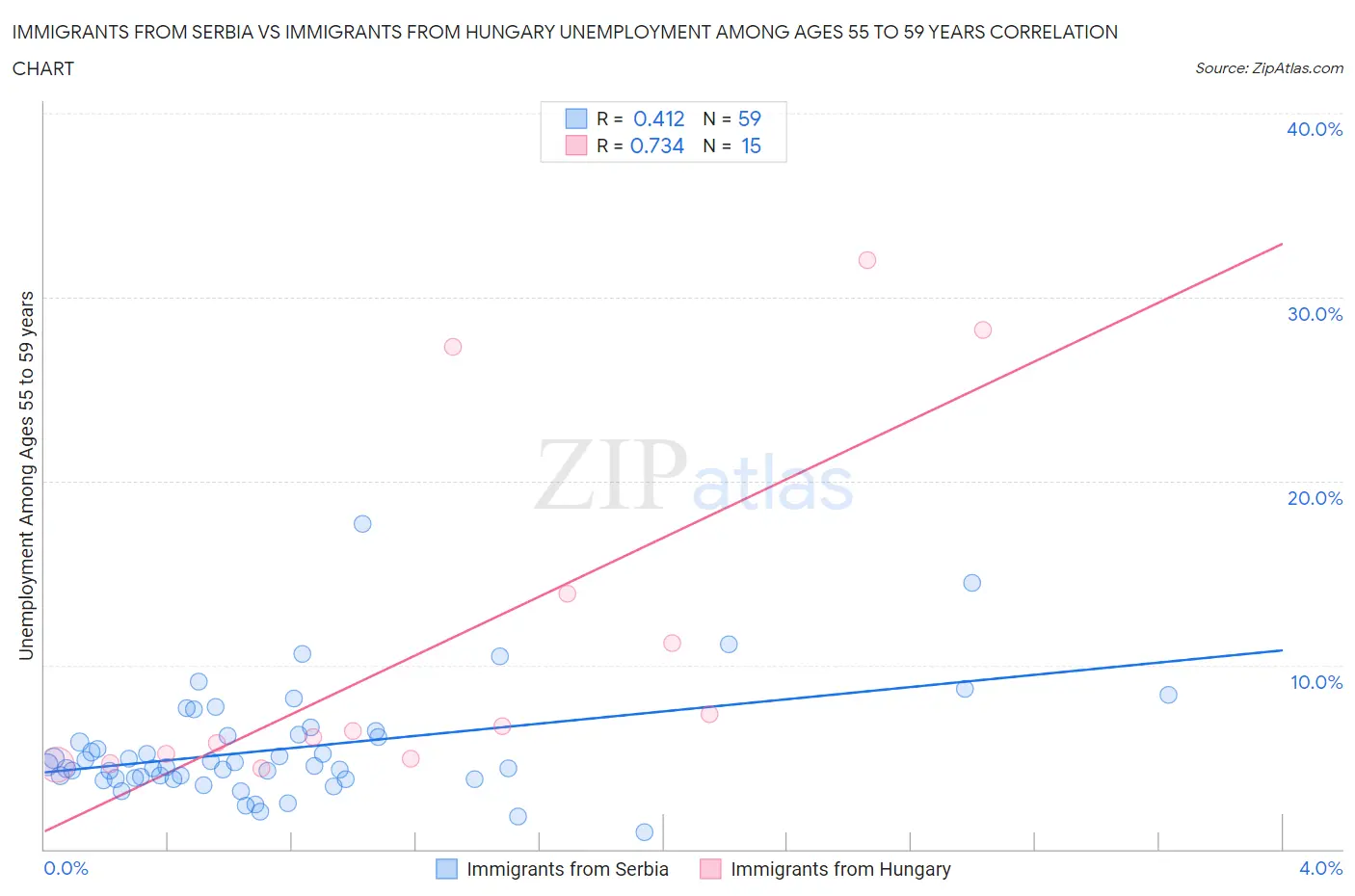 Immigrants from Serbia vs Immigrants from Hungary Unemployment Among Ages 55 to 59 years