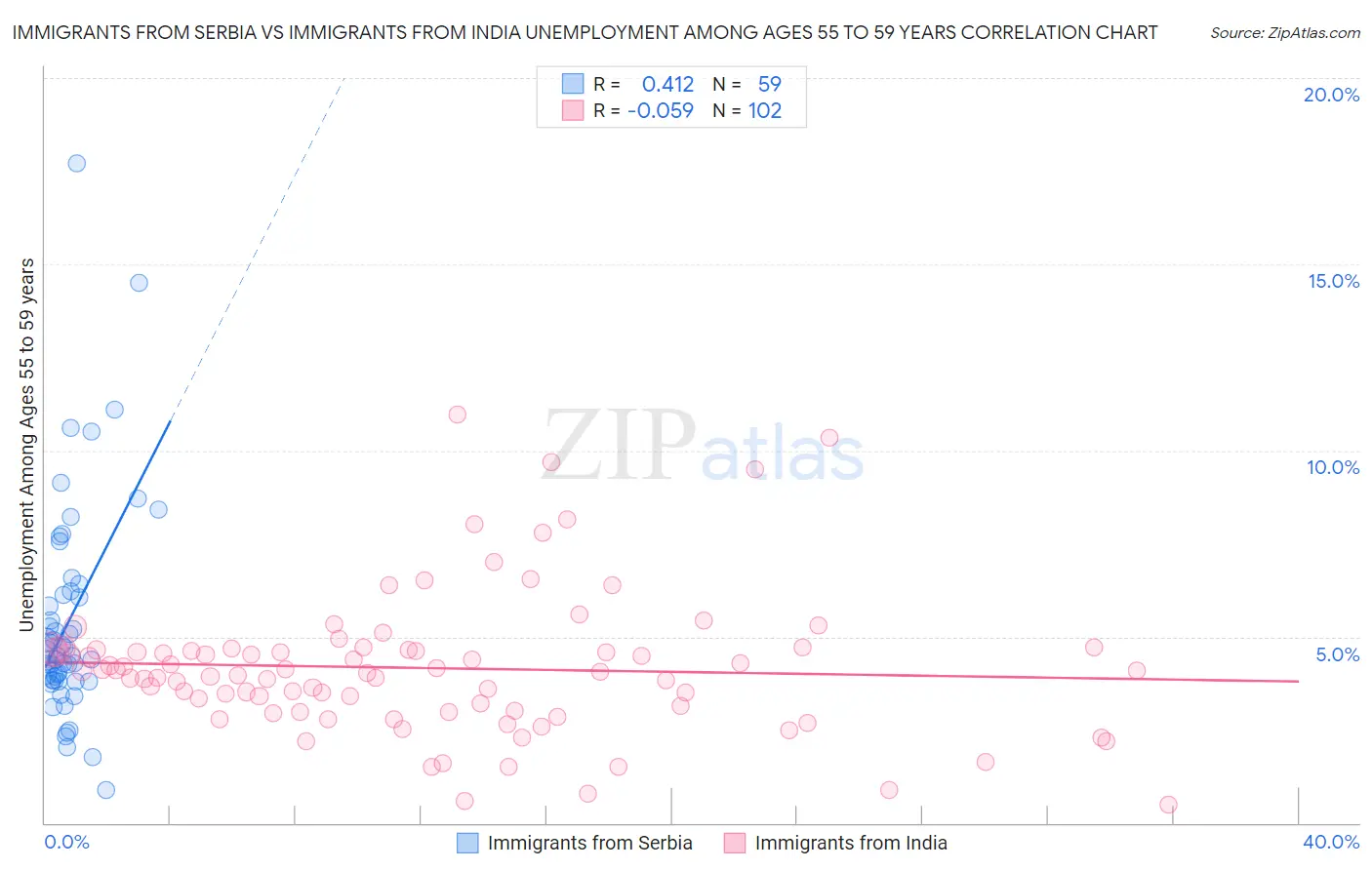 Immigrants from Serbia vs Immigrants from India Unemployment Among Ages 55 to 59 years