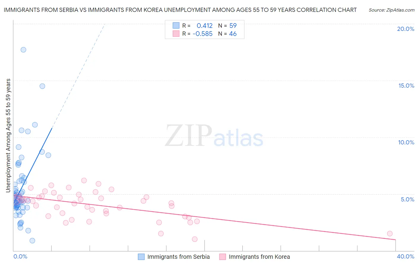 Immigrants from Serbia vs Immigrants from Korea Unemployment Among Ages 55 to 59 years