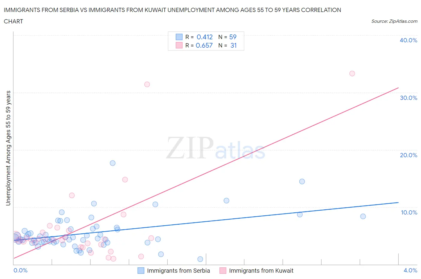 Immigrants from Serbia vs Immigrants from Kuwait Unemployment Among Ages 55 to 59 years