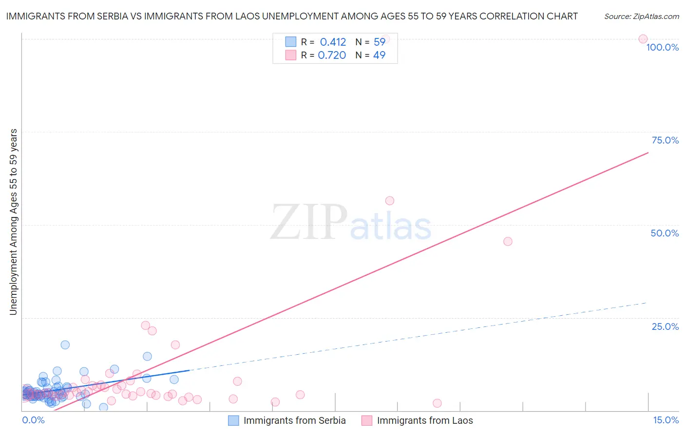 Immigrants from Serbia vs Immigrants from Laos Unemployment Among Ages 55 to 59 years