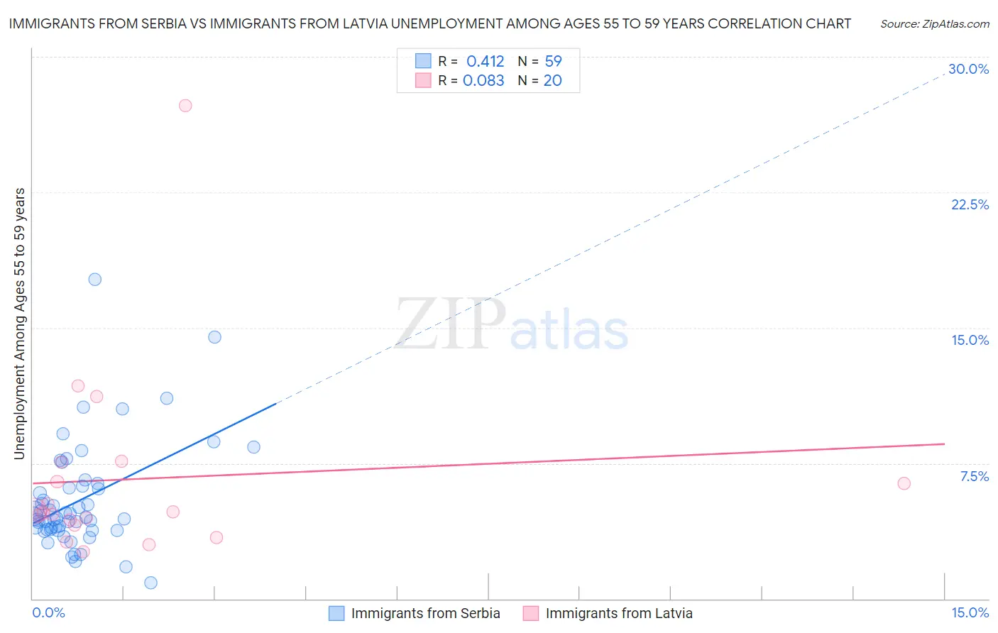 Immigrants from Serbia vs Immigrants from Latvia Unemployment Among Ages 55 to 59 years