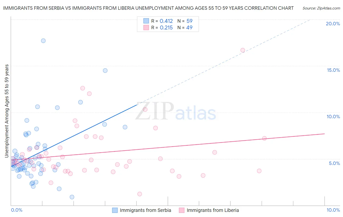Immigrants from Serbia vs Immigrants from Liberia Unemployment Among Ages 55 to 59 years