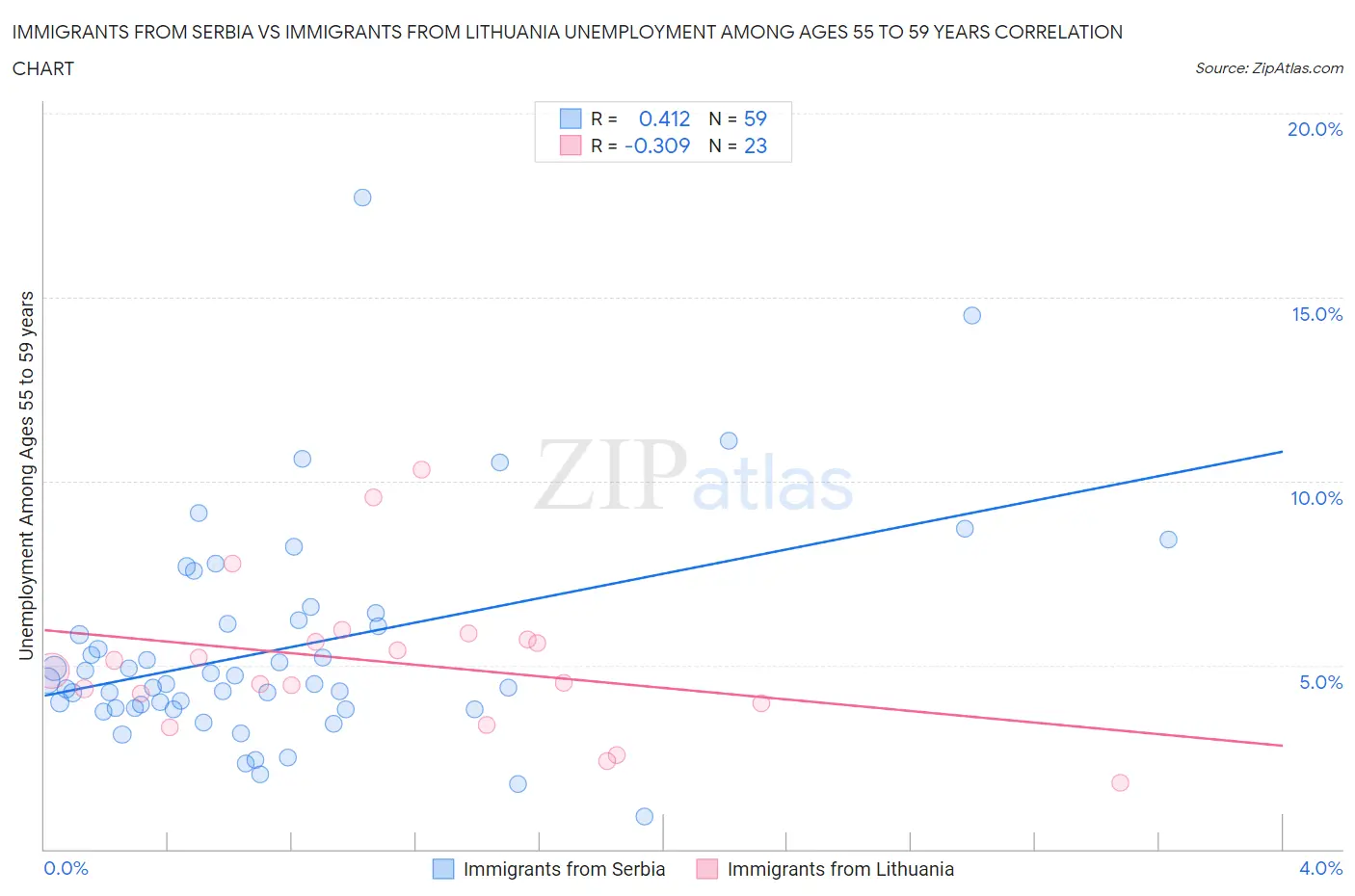 Immigrants from Serbia vs Immigrants from Lithuania Unemployment Among Ages 55 to 59 years