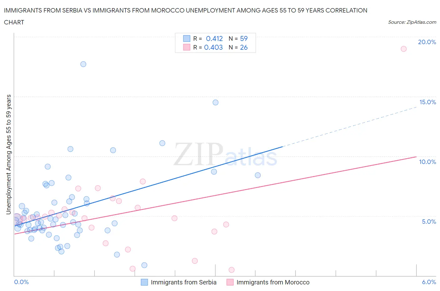 Immigrants from Serbia vs Immigrants from Morocco Unemployment Among Ages 55 to 59 years