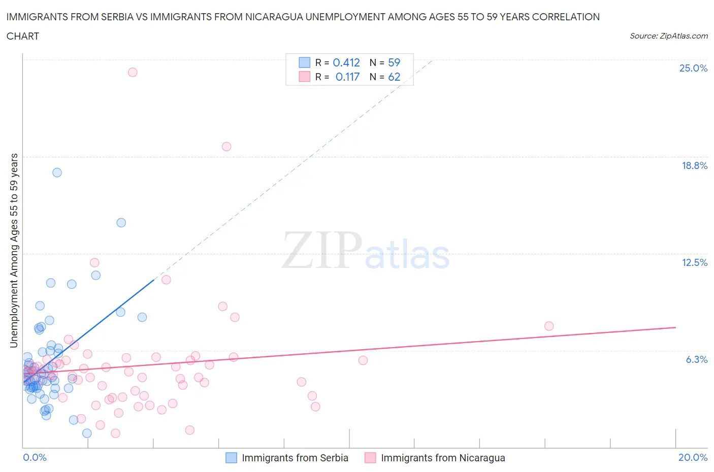 Immigrants from Serbia vs Immigrants from Nicaragua Unemployment Among Ages 55 to 59 years