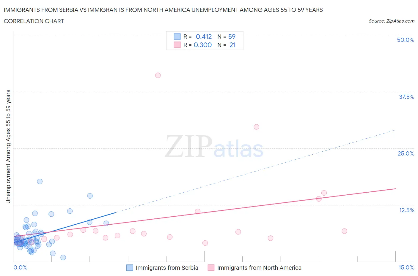 Immigrants from Serbia vs Immigrants from North America Unemployment Among Ages 55 to 59 years