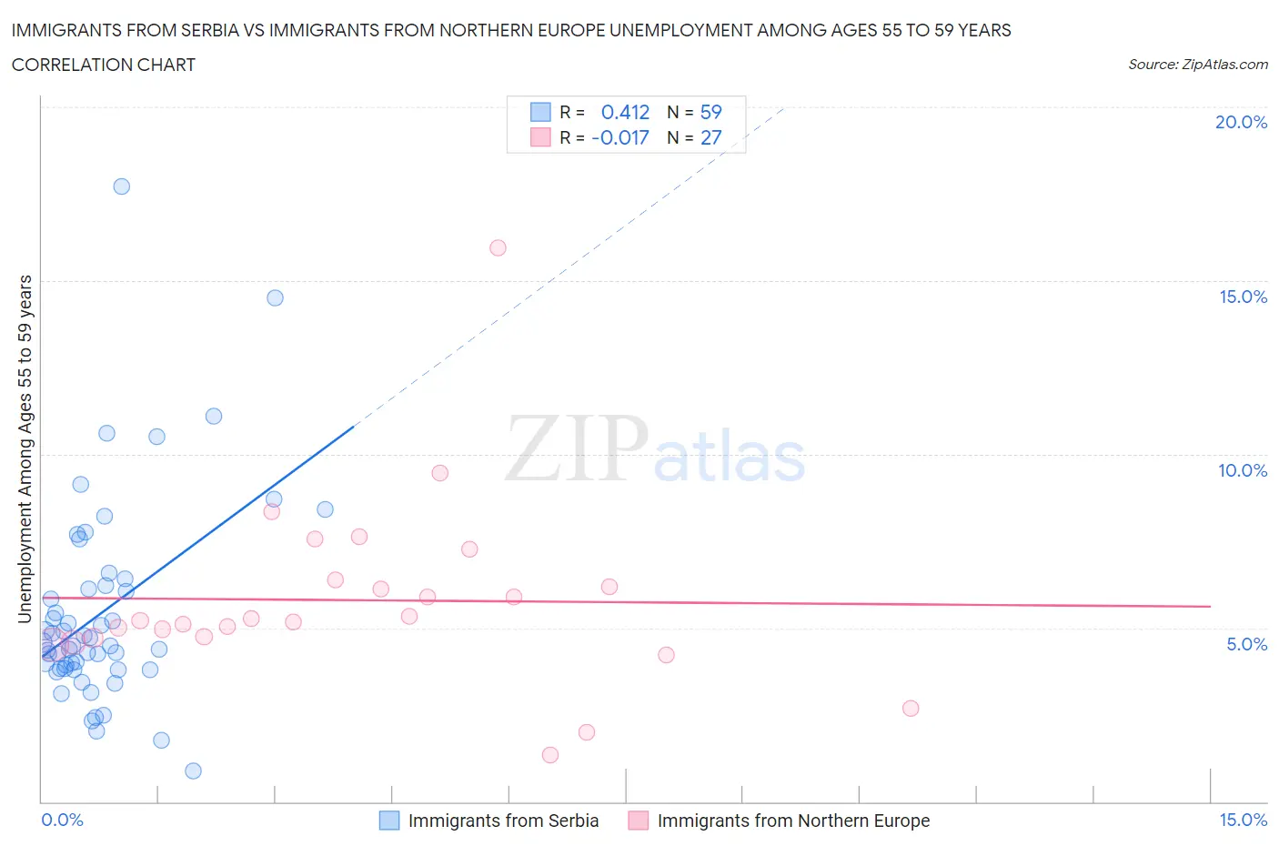 Immigrants from Serbia vs Immigrants from Northern Europe Unemployment Among Ages 55 to 59 years