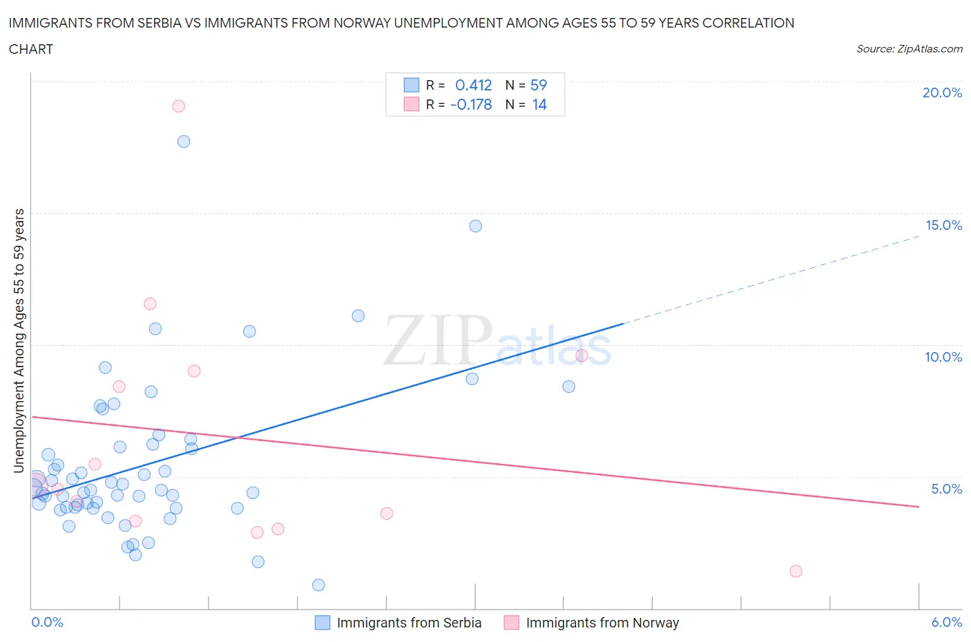 Immigrants from Serbia vs Immigrants from Norway Unemployment Among Ages 55 to 59 years