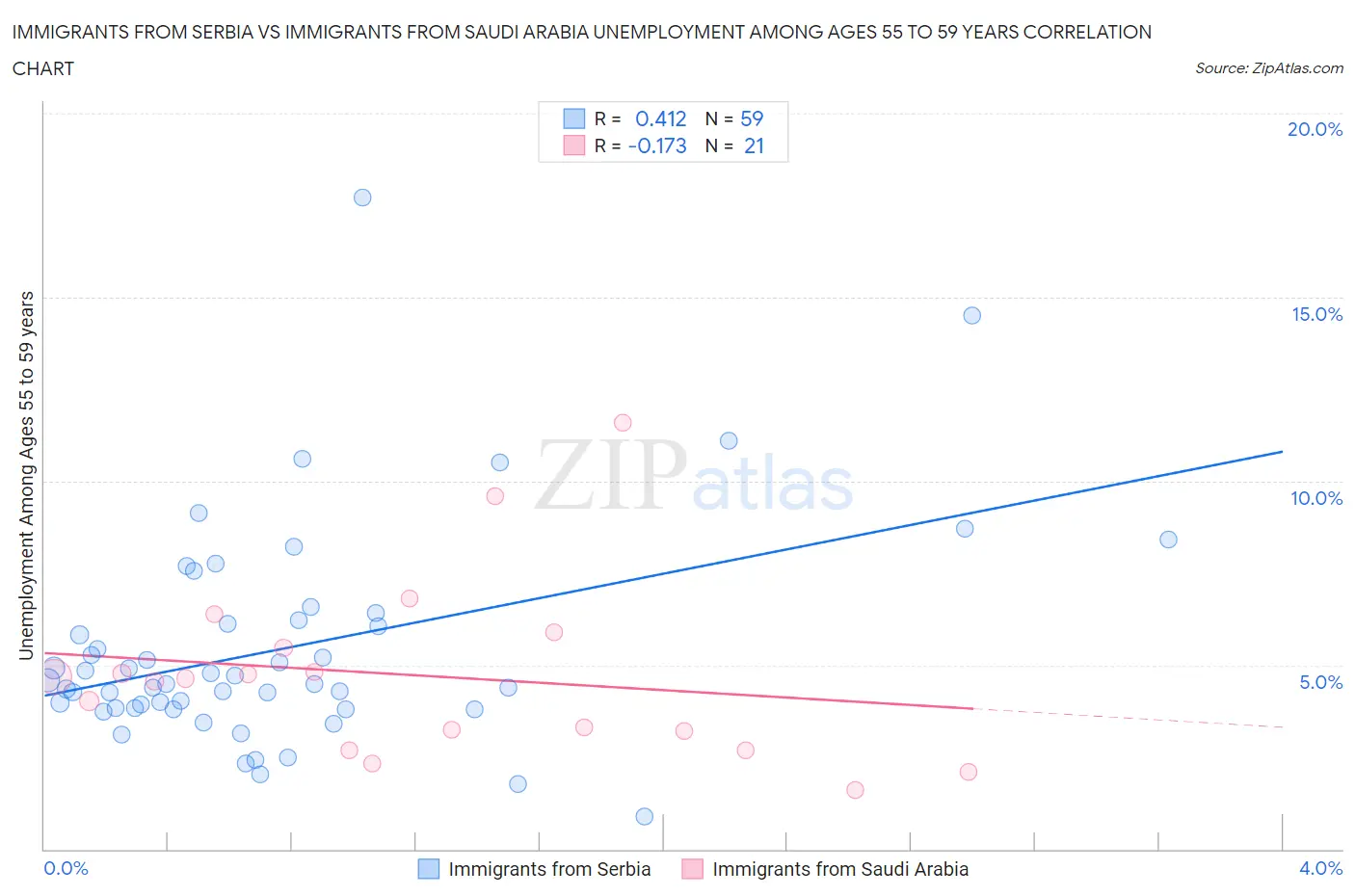 Immigrants from Serbia vs Immigrants from Saudi Arabia Unemployment Among Ages 55 to 59 years