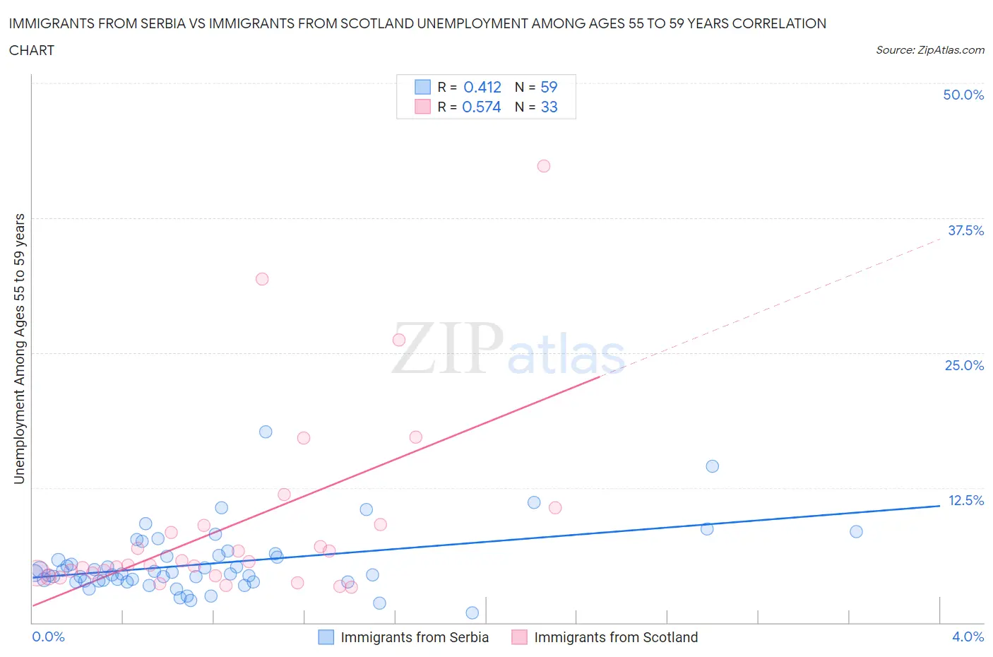 Immigrants from Serbia vs Immigrants from Scotland Unemployment Among Ages 55 to 59 years