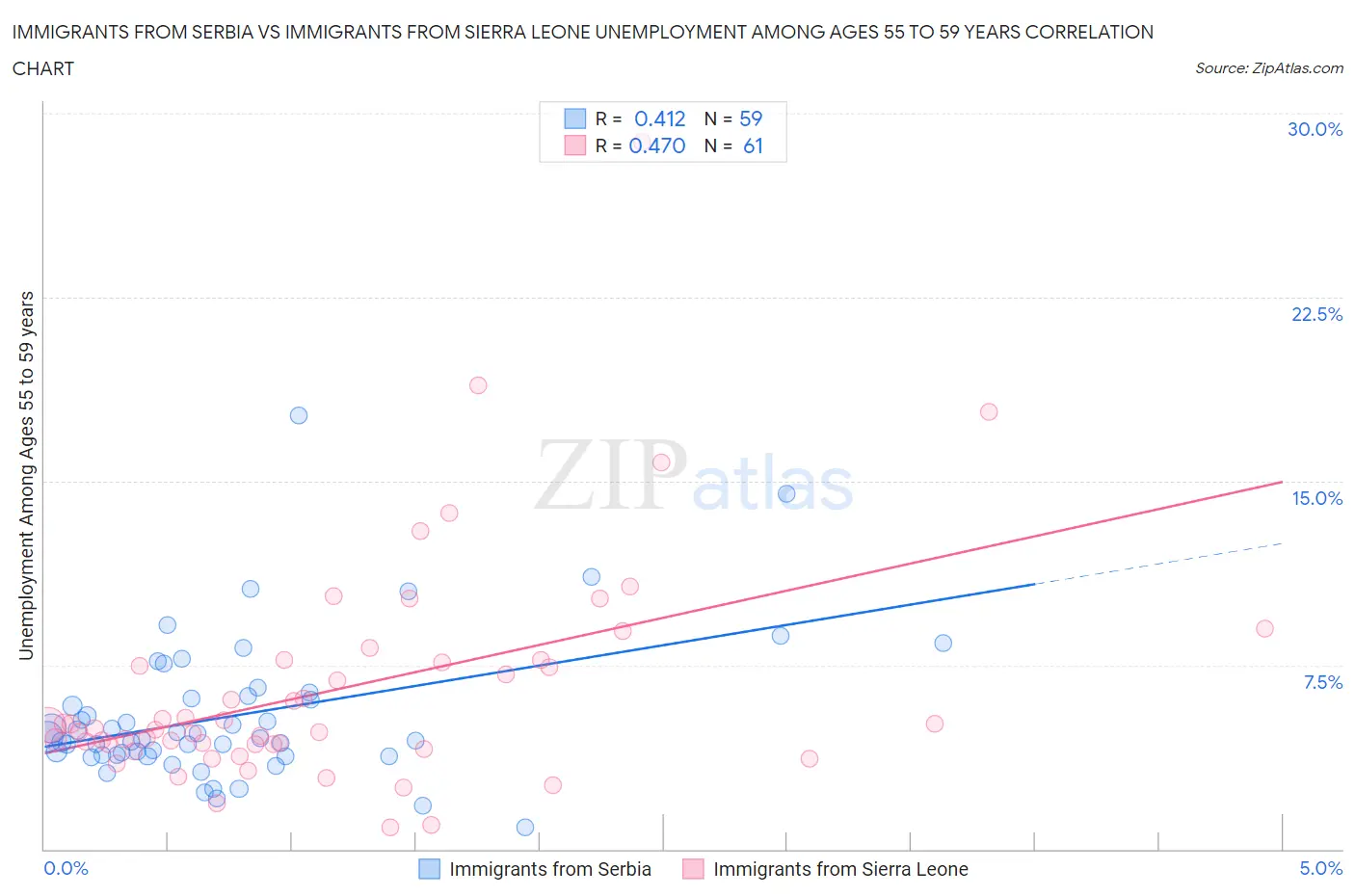 Immigrants from Serbia vs Immigrants from Sierra Leone Unemployment Among Ages 55 to 59 years