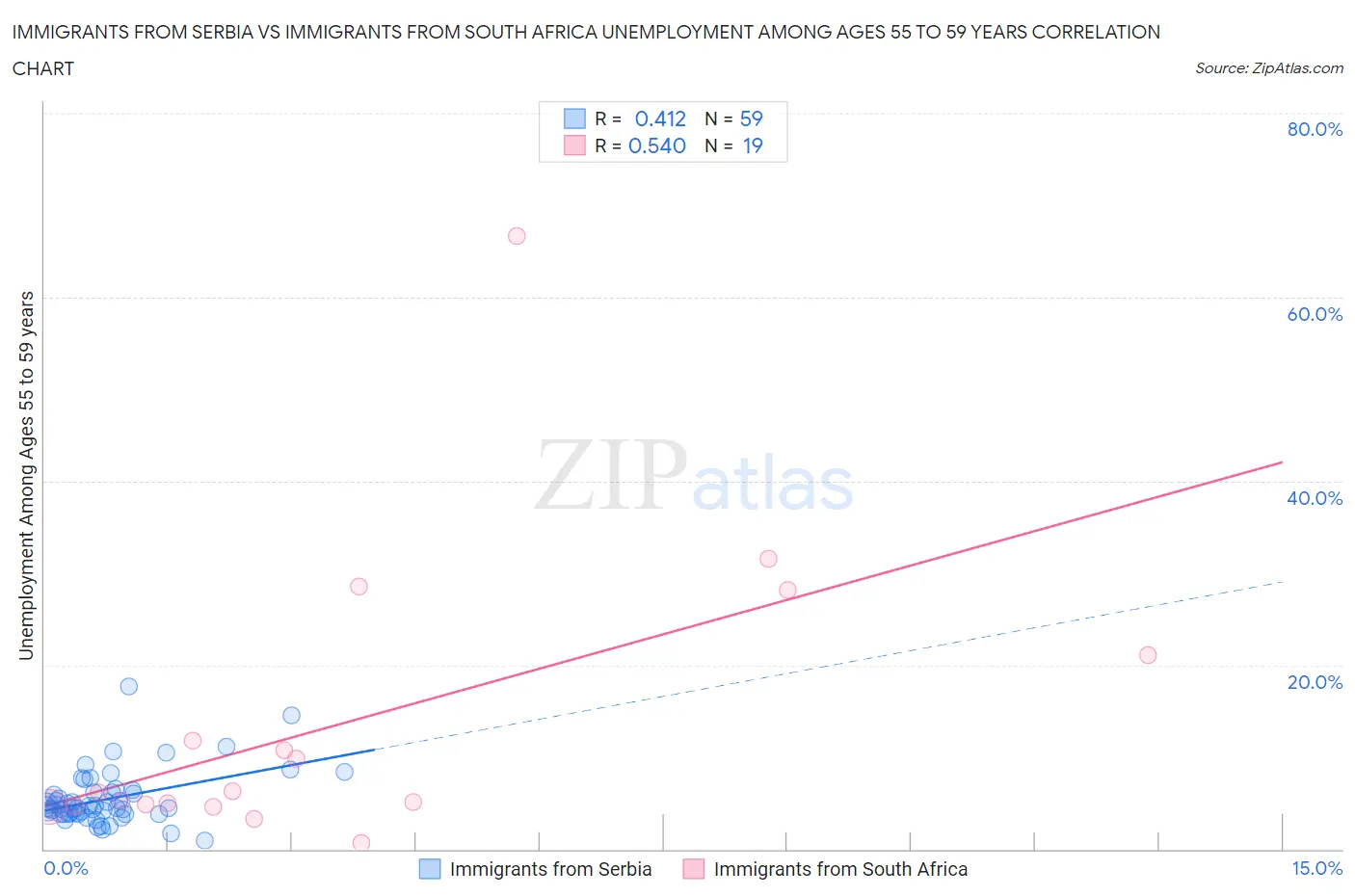 Immigrants from Serbia vs Immigrants from South Africa Unemployment Among Ages 55 to 59 years