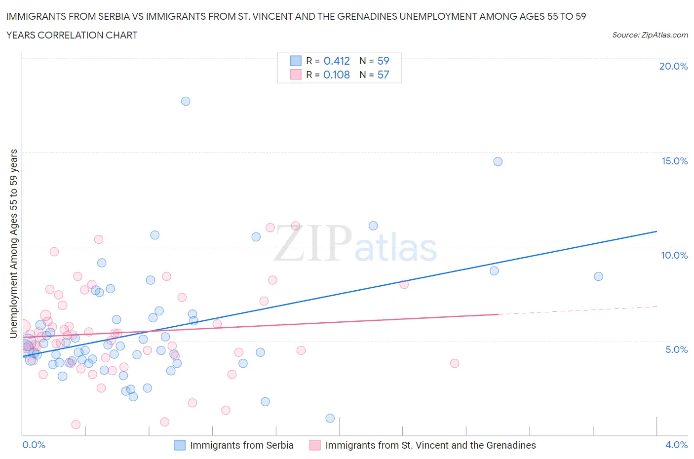 Immigrants from Serbia vs Immigrants from St. Vincent and the Grenadines Unemployment Among Ages 55 to 59 years