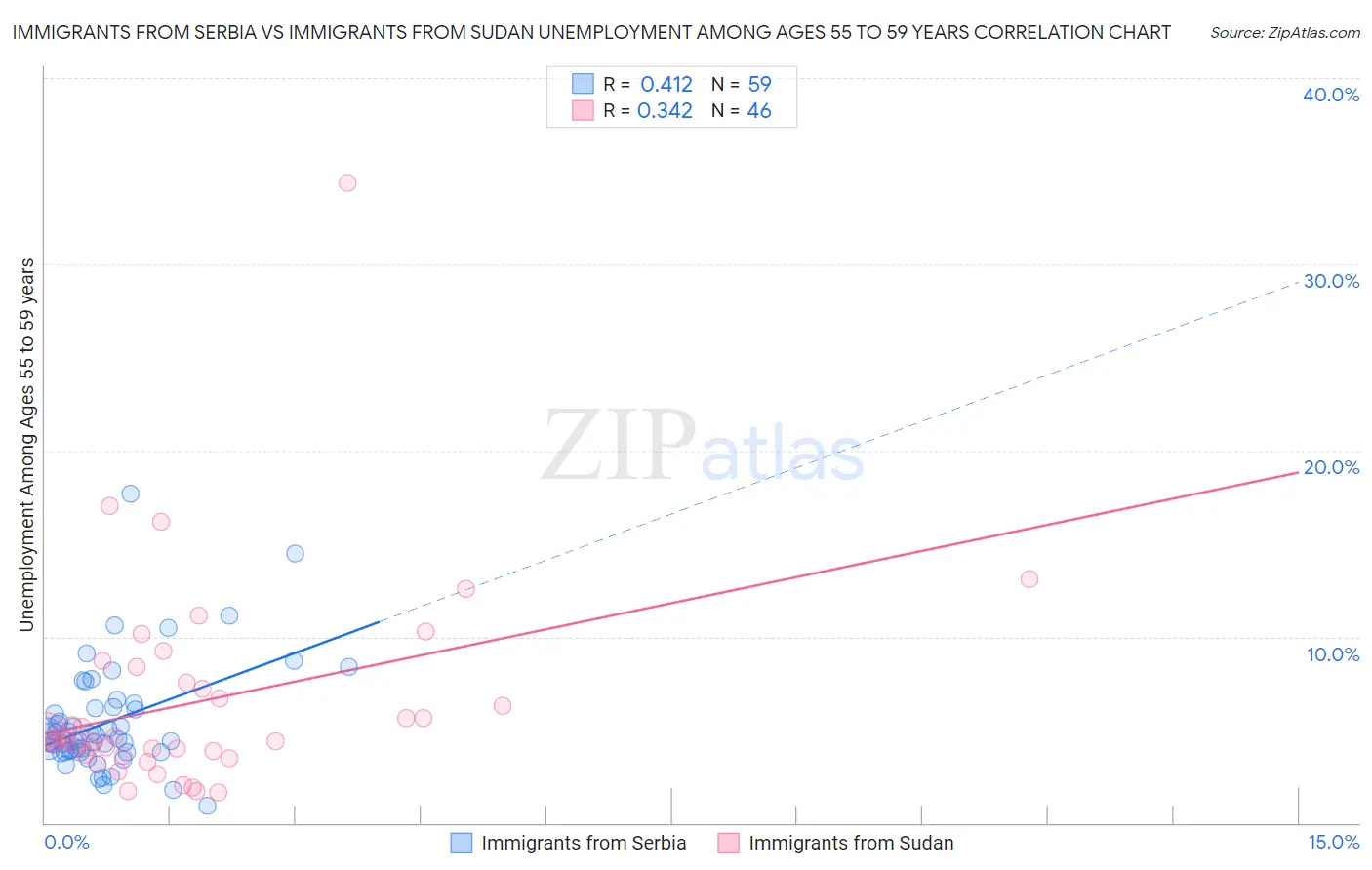 Immigrants from Serbia vs Immigrants from Sudan Unemployment Among Ages 55 to 59 years