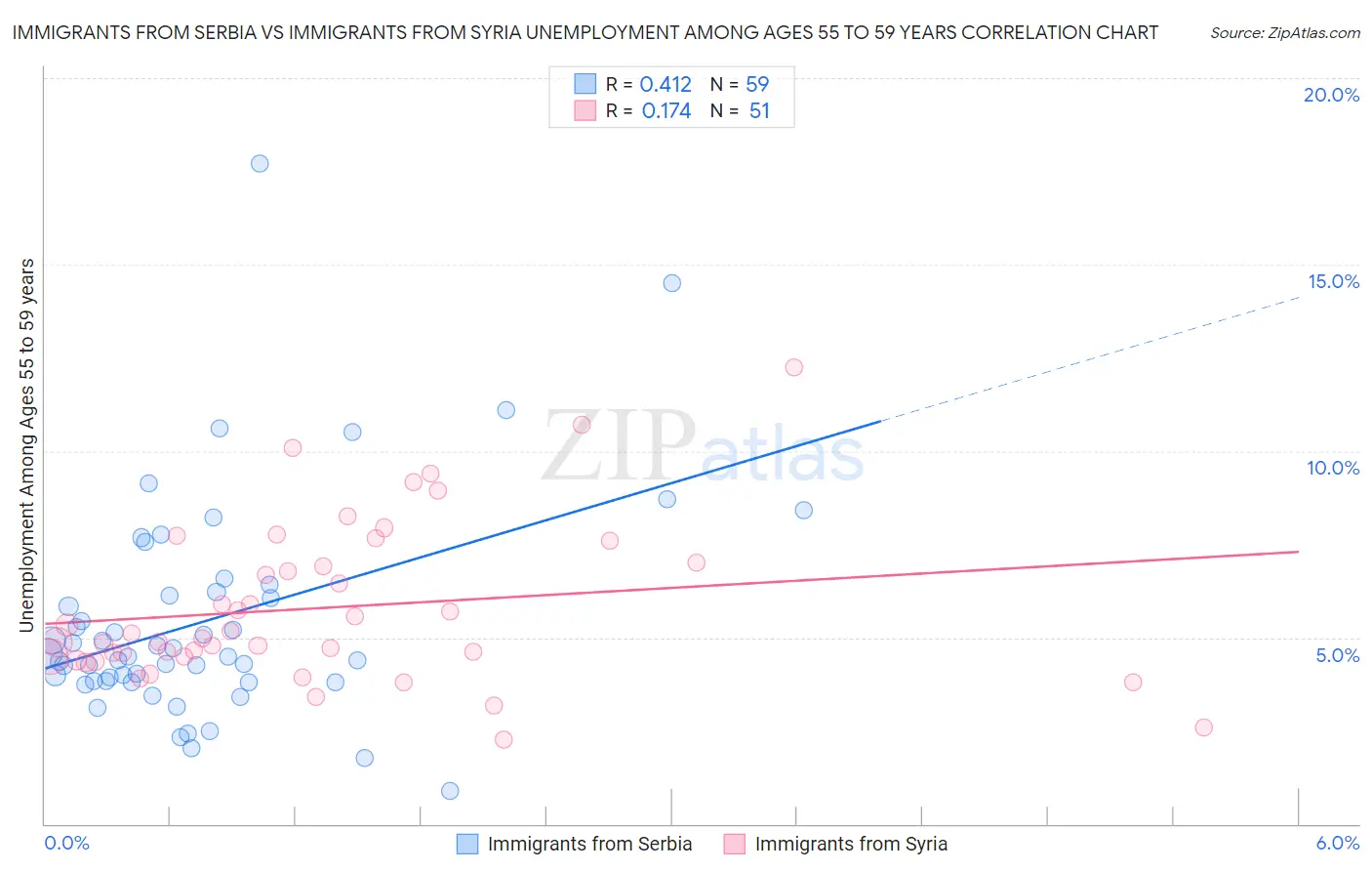 Immigrants from Serbia vs Immigrants from Syria Unemployment Among Ages 55 to 59 years