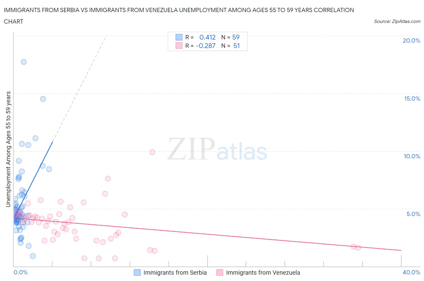 Immigrants from Serbia vs Immigrants from Venezuela Unemployment Among Ages 55 to 59 years