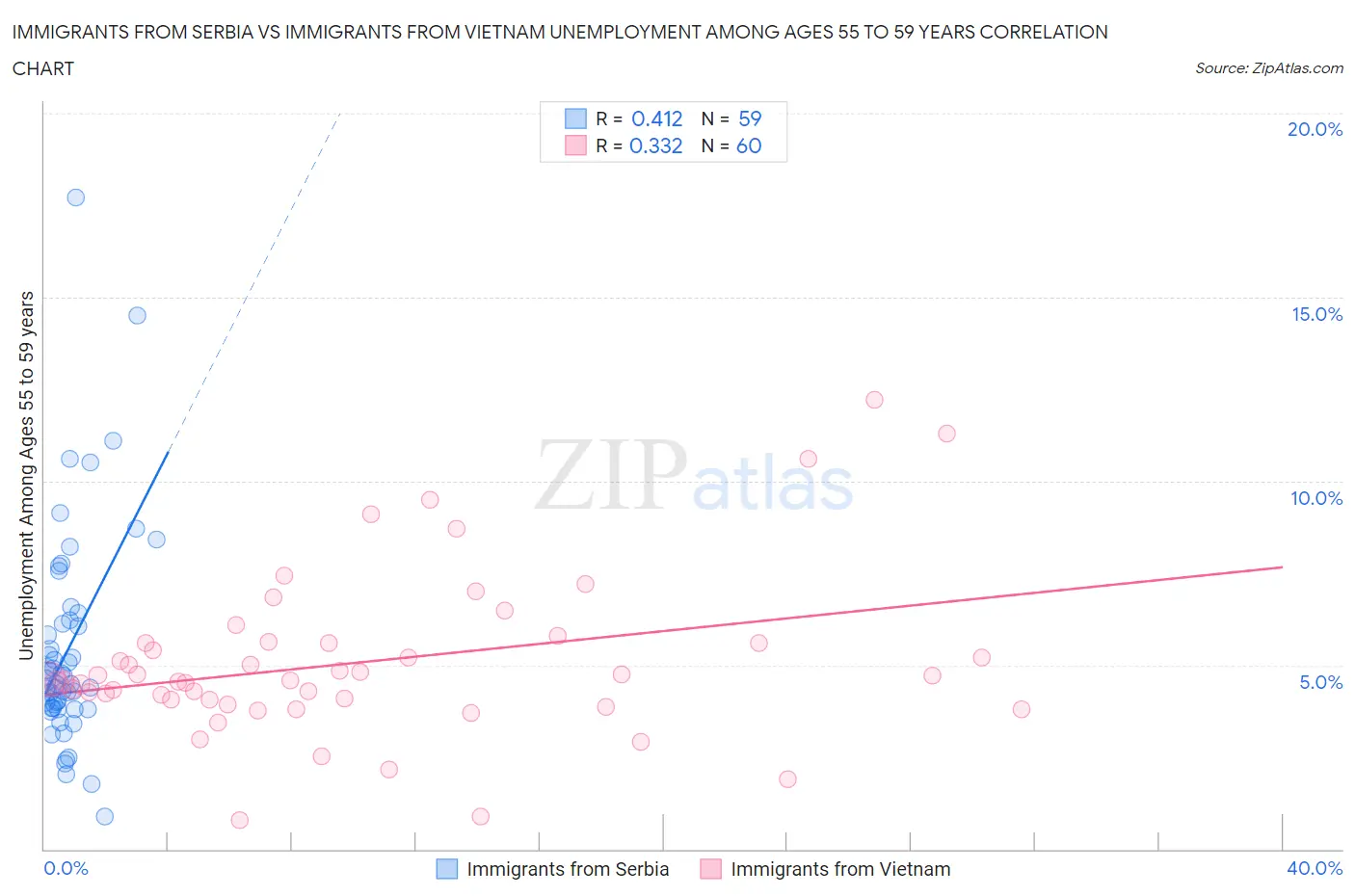 Immigrants from Serbia vs Immigrants from Vietnam Unemployment Among Ages 55 to 59 years