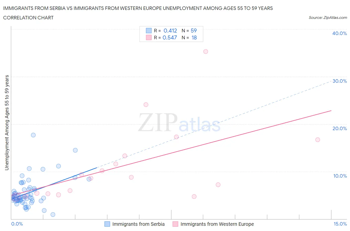 Immigrants from Serbia vs Immigrants from Western Europe Unemployment Among Ages 55 to 59 years