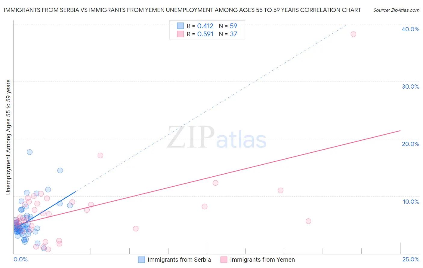 Immigrants from Serbia vs Immigrants from Yemen Unemployment Among Ages 55 to 59 years