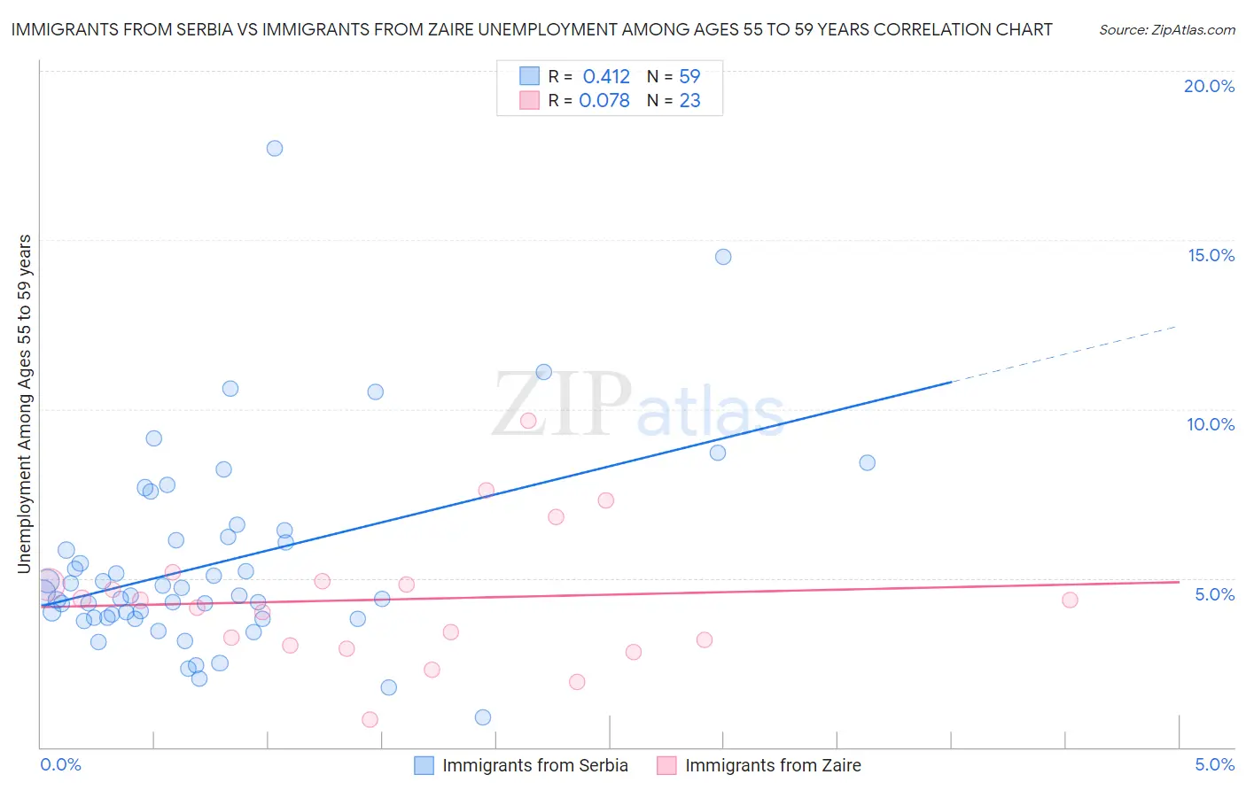 Immigrants from Serbia vs Immigrants from Zaire Unemployment Among Ages 55 to 59 years