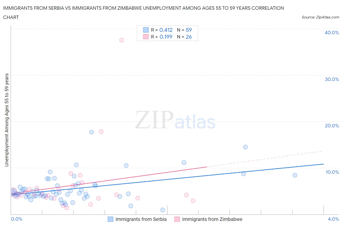 Immigrants from Serbia vs Immigrants from Zimbabwe Unemployment Among Ages 55 to 59 years
