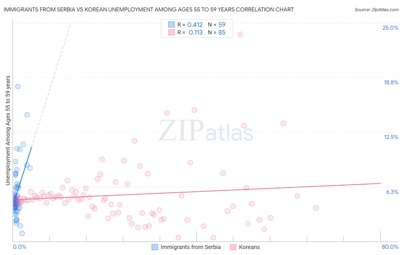 Immigrants from Serbia vs Korean Unemployment Among Ages 55 to 59 years