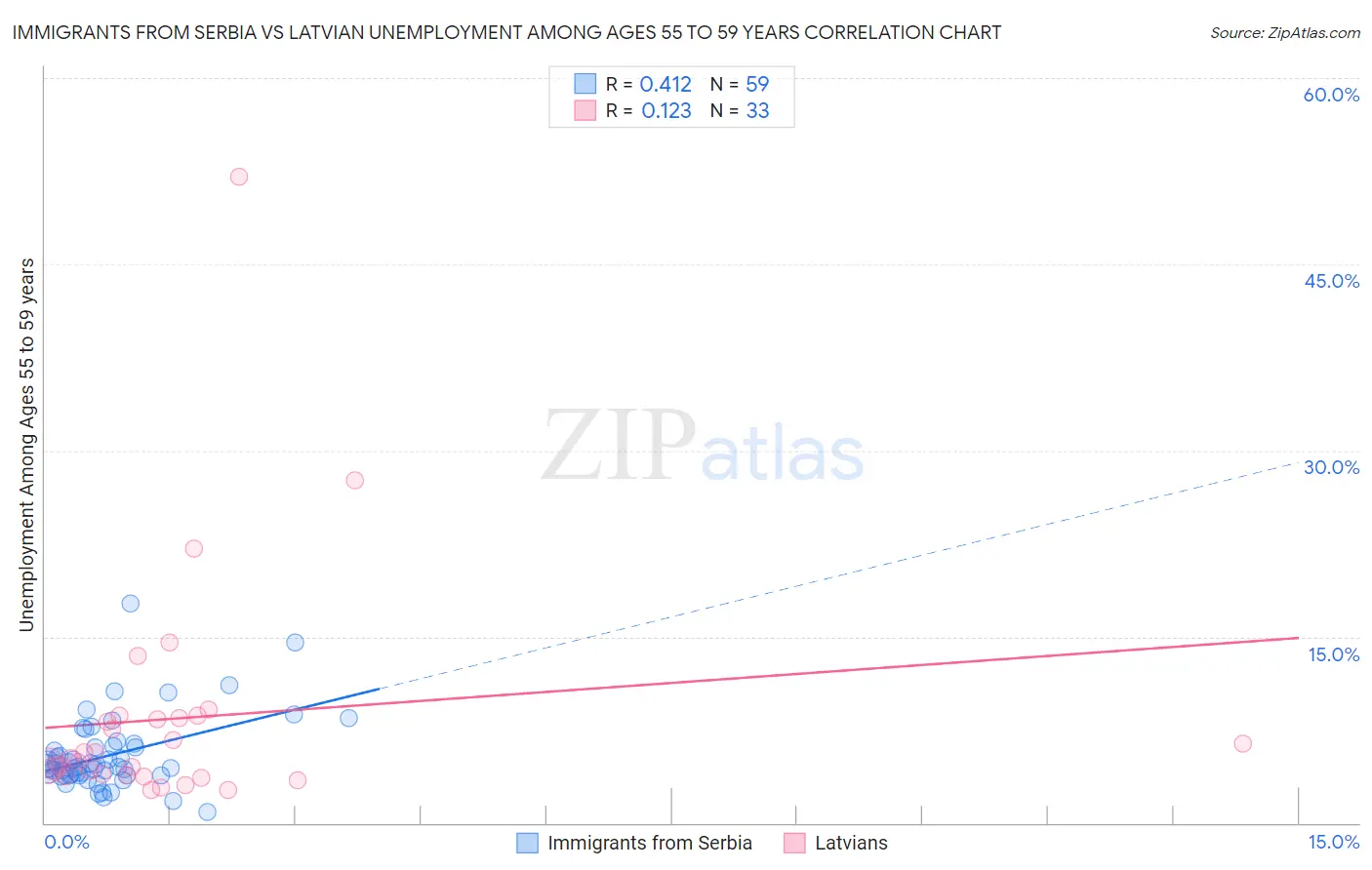 Immigrants from Serbia vs Latvian Unemployment Among Ages 55 to 59 years