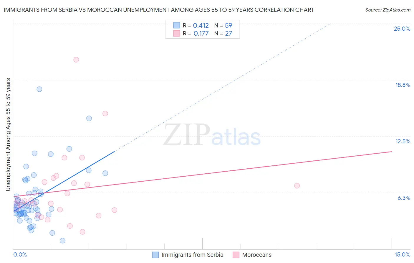 Immigrants from Serbia vs Moroccan Unemployment Among Ages 55 to 59 years