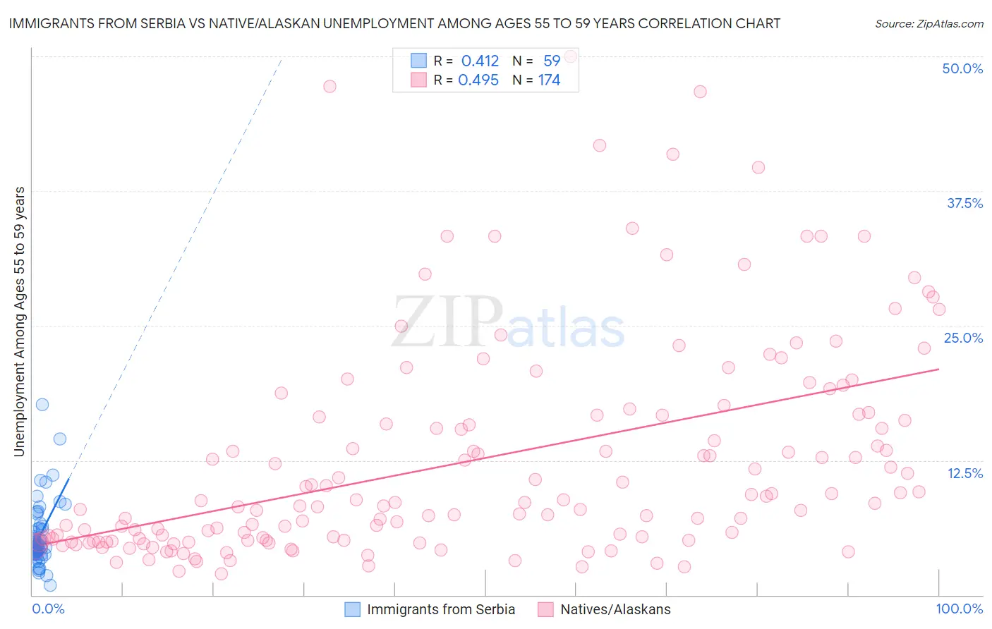 Immigrants from Serbia vs Native/Alaskan Unemployment Among Ages 55 to 59 years