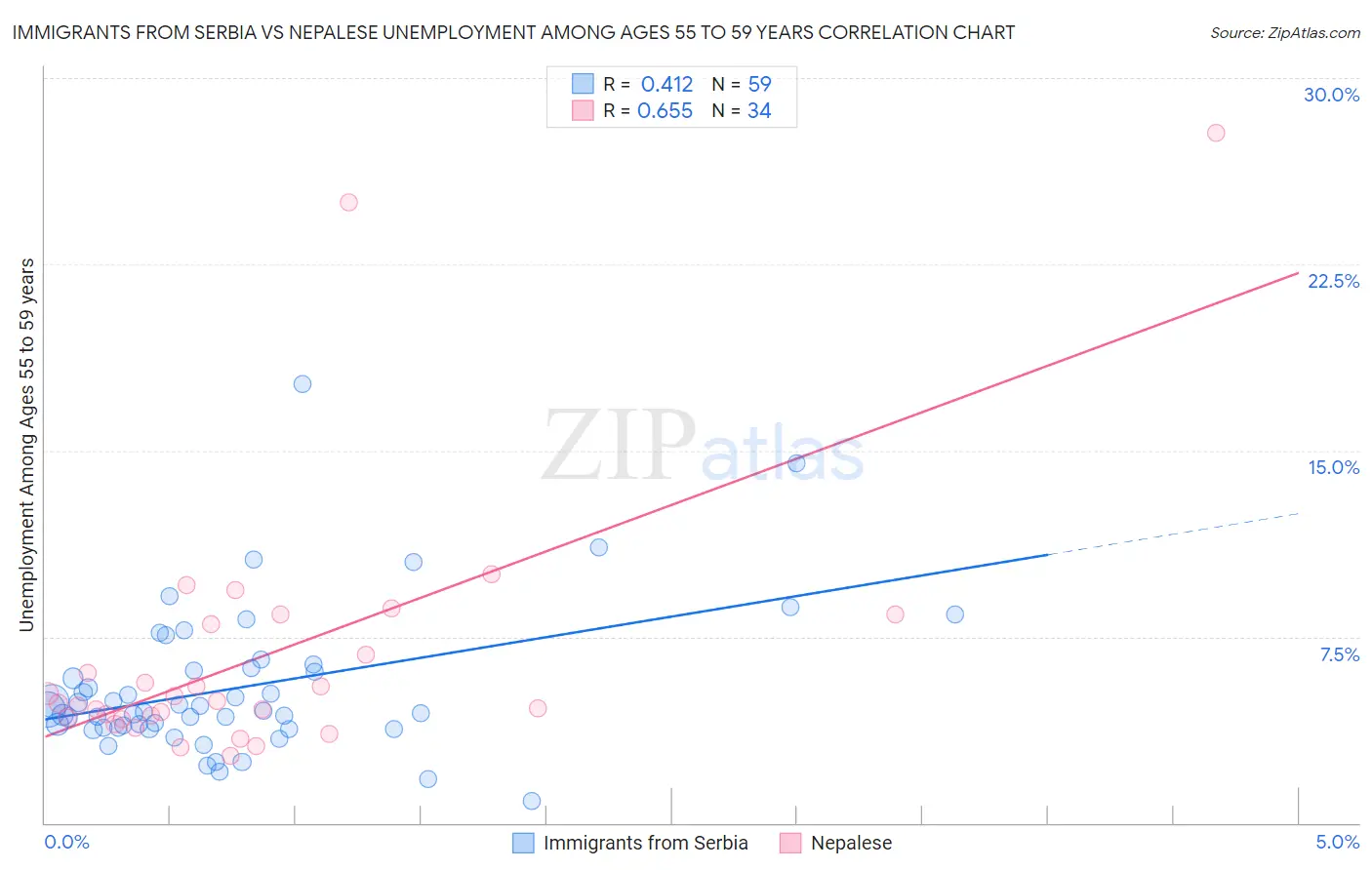 Immigrants from Serbia vs Nepalese Unemployment Among Ages 55 to 59 years