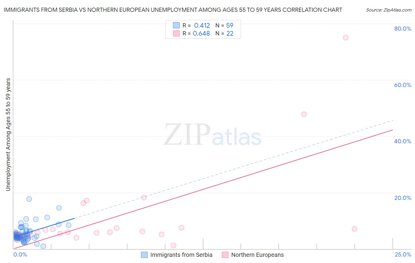 Immigrants from Serbia vs Northern European Unemployment Among Ages 55 to 59 years