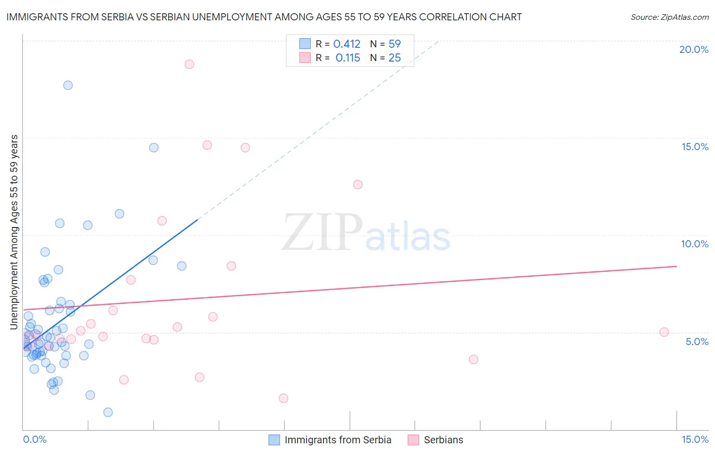 Immigrants from Serbia vs Serbian Unemployment Among Ages 55 to 59 years