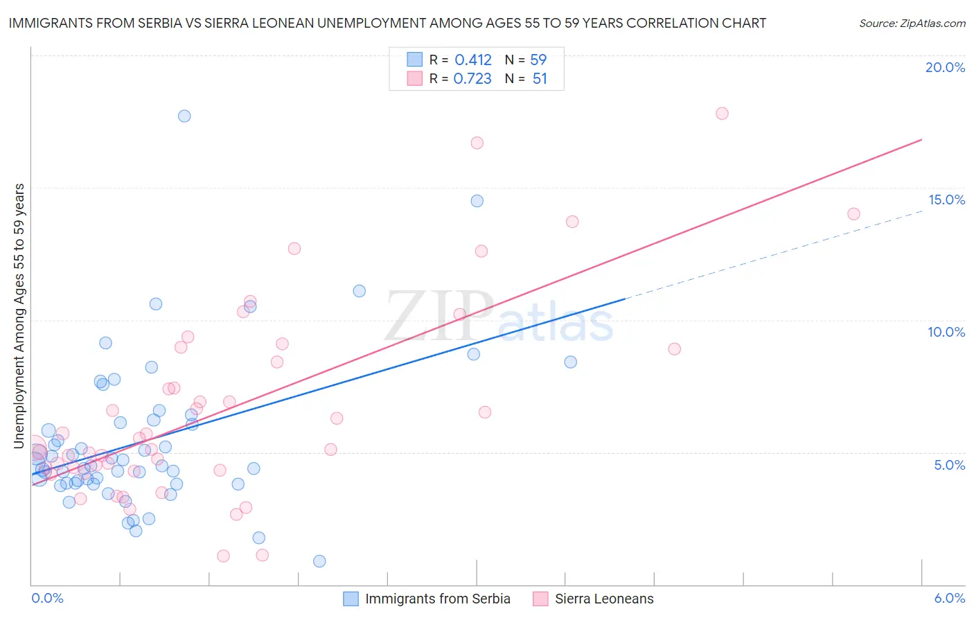 Immigrants from Serbia vs Sierra Leonean Unemployment Among Ages 55 to 59 years