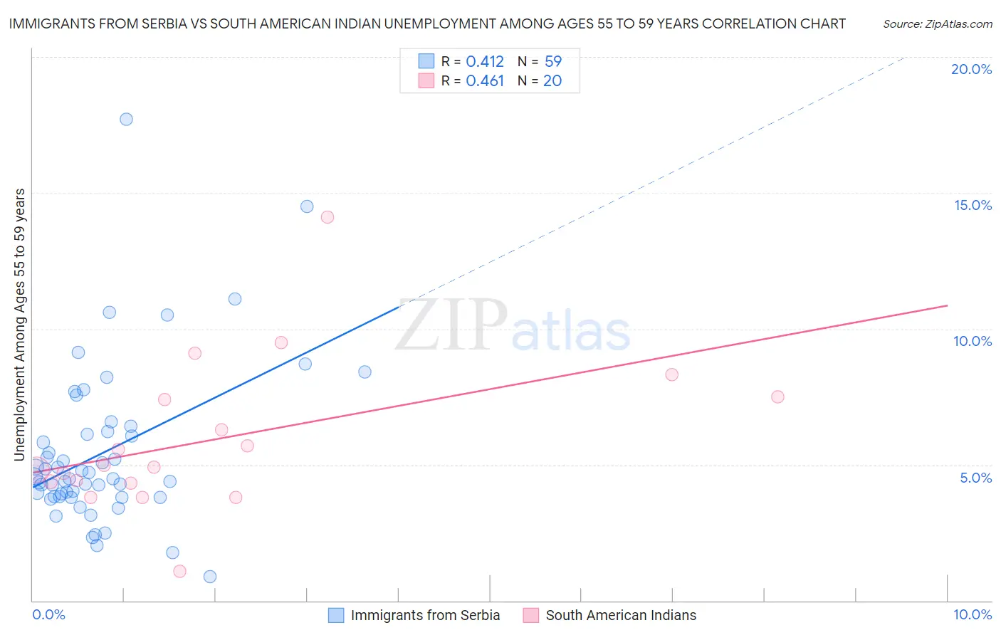Immigrants from Serbia vs South American Indian Unemployment Among Ages 55 to 59 years