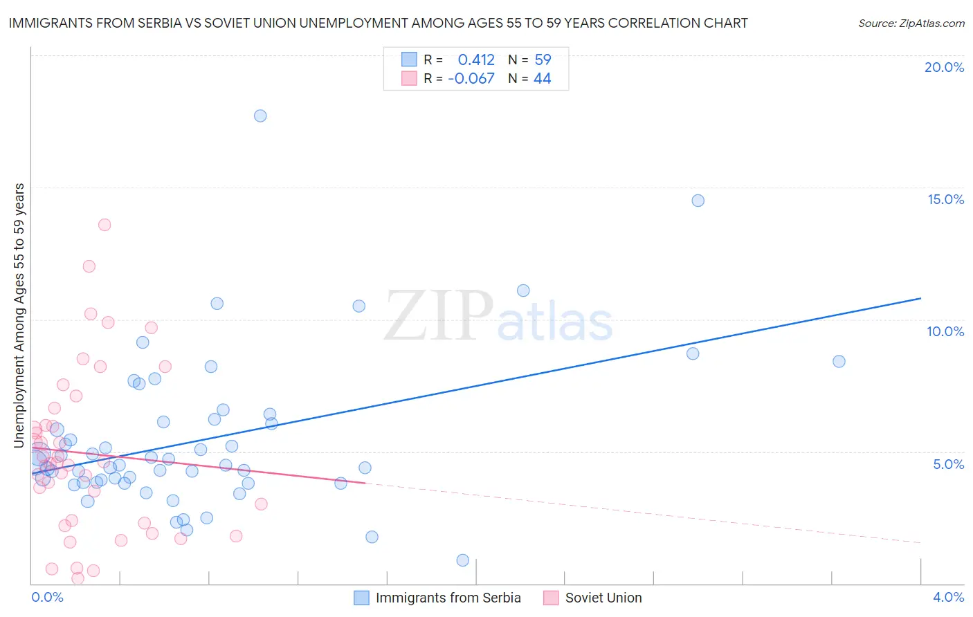 Immigrants from Serbia vs Soviet Union Unemployment Among Ages 55 to 59 years