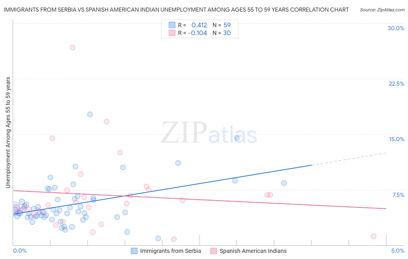 Immigrants from Serbia vs Spanish American Indian Unemployment Among Ages 55 to 59 years