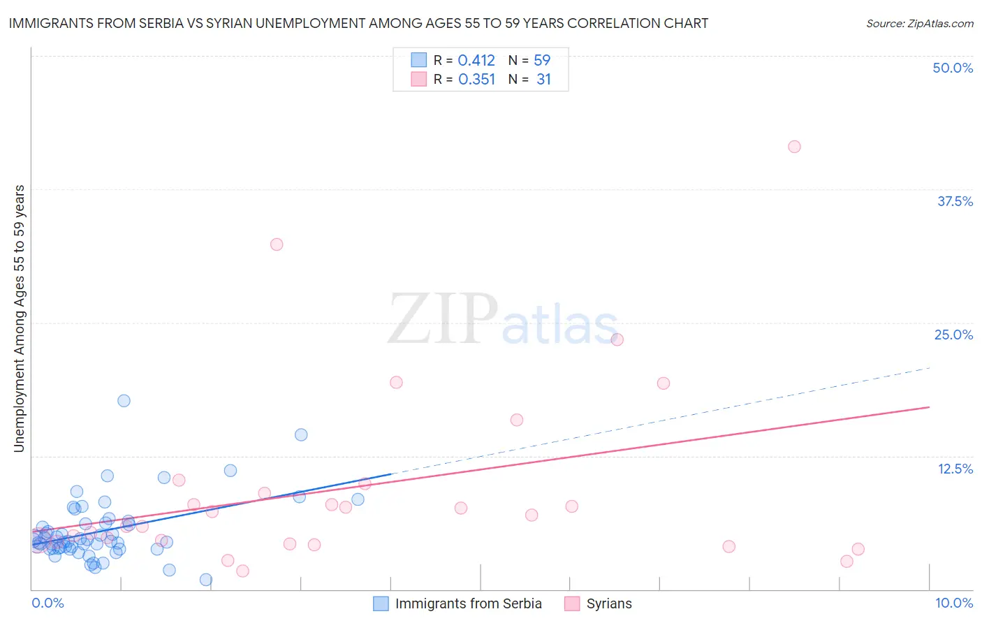 Immigrants from Serbia vs Syrian Unemployment Among Ages 55 to 59 years