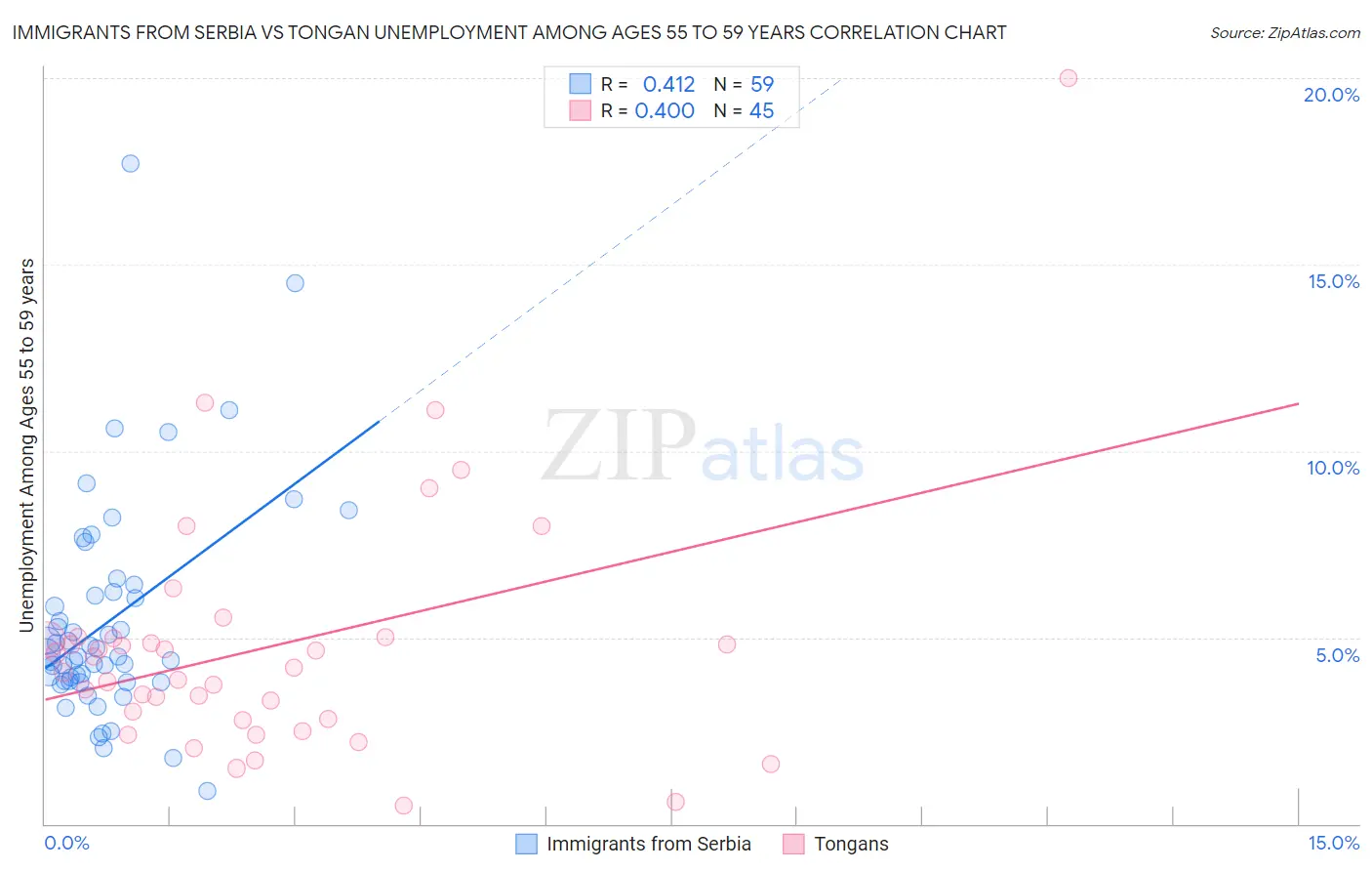 Immigrants from Serbia vs Tongan Unemployment Among Ages 55 to 59 years