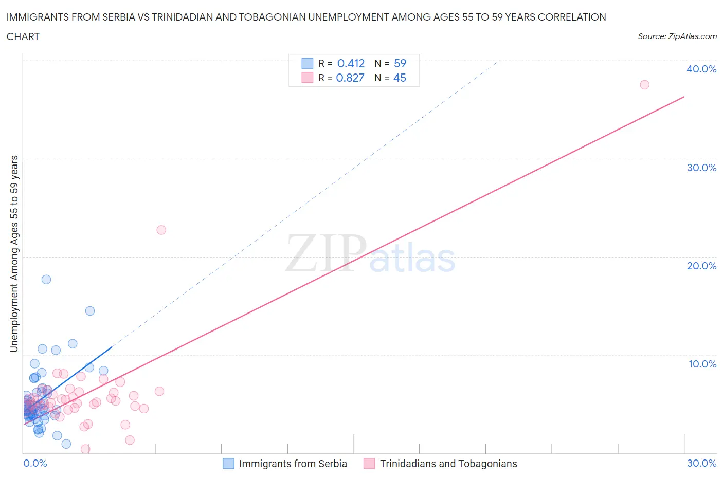 Immigrants from Serbia vs Trinidadian and Tobagonian Unemployment Among Ages 55 to 59 years