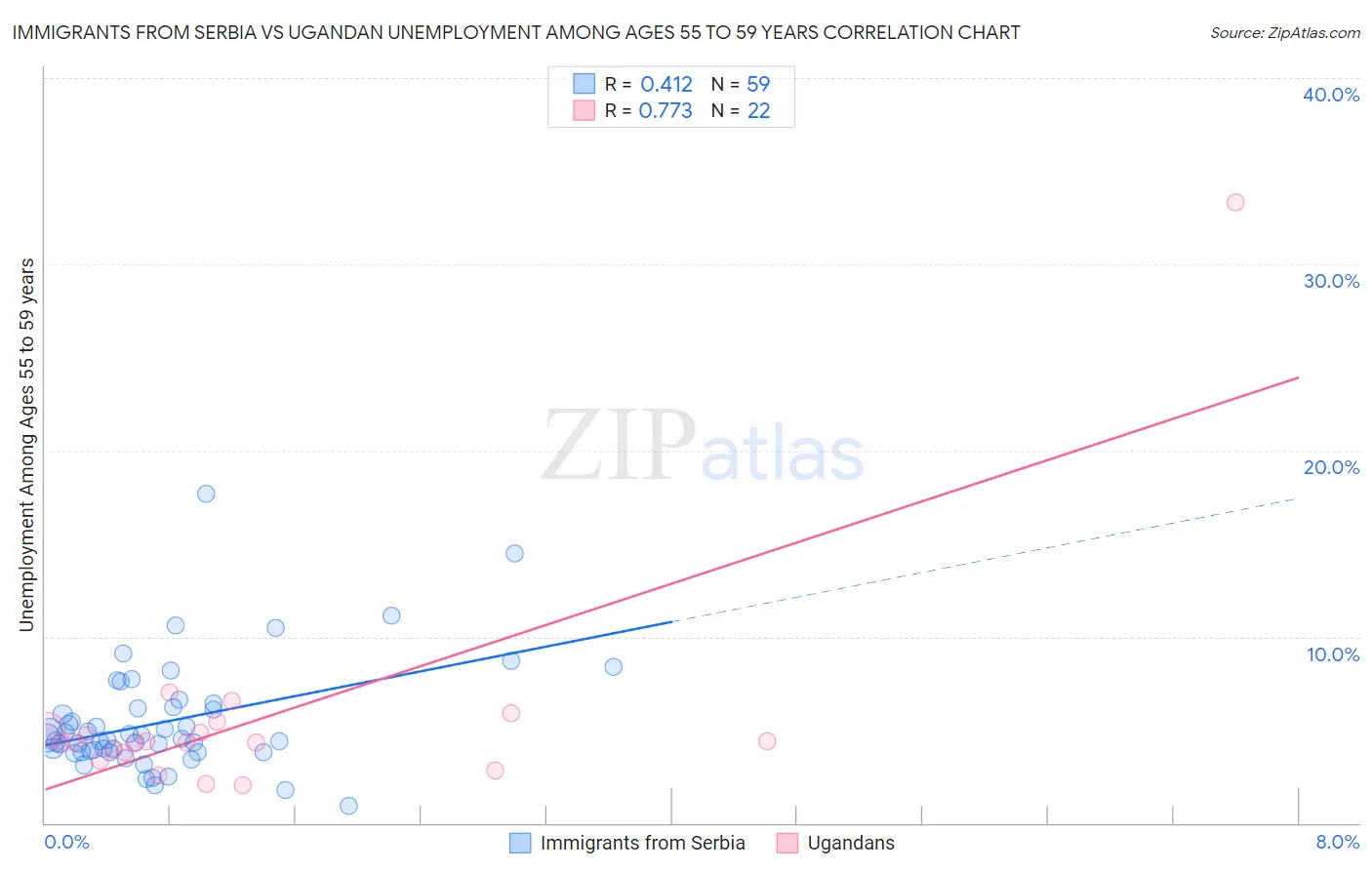 Immigrants from Serbia vs Ugandan Unemployment Among Ages 55 to 59 years